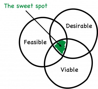 Sweet spot of Feasible, Desirable and Viable as tought by Business Driven Development